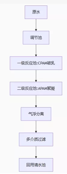 pam处理工艺全流程