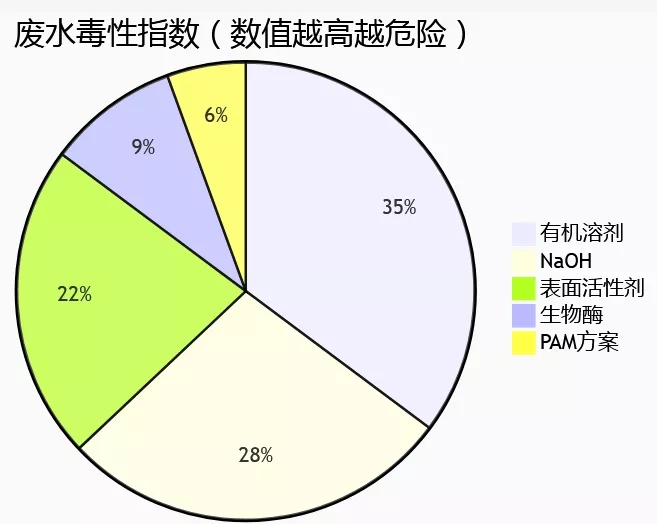 废水毒性指数