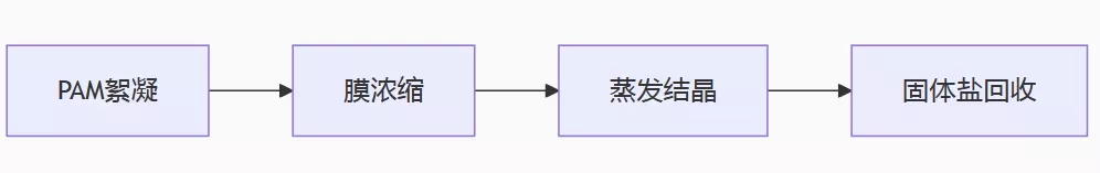 PAM絮凝剂
