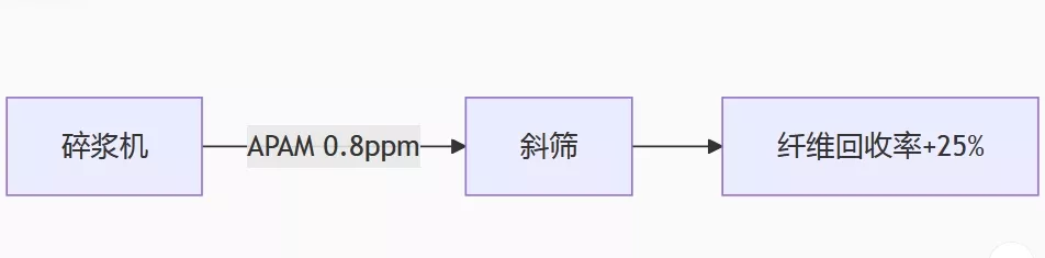聚丙烯酰胺PAM加药点优化