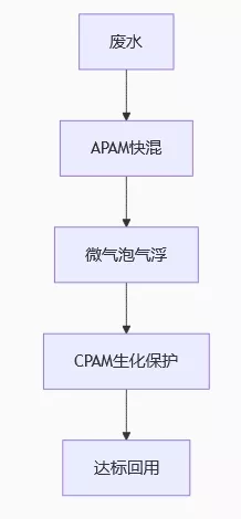 聚丙烯酰胺pam优化工艺