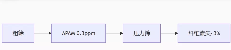 聚丙烯酰胺优化筛选