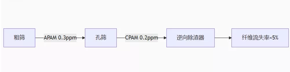 聚丙烯酰胺参数优化